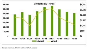 Global M&A Trends
