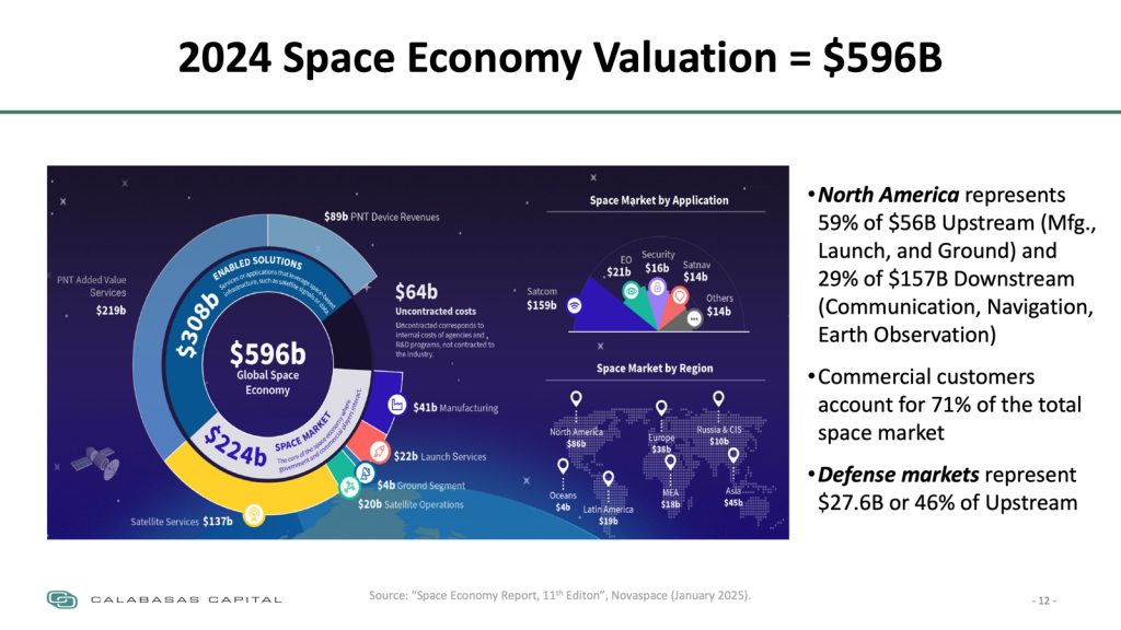 2024 Space Economy Valuation = $596B
