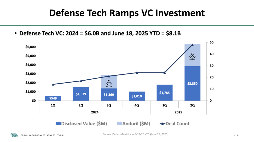 Defense Tech Ramps VC Investment