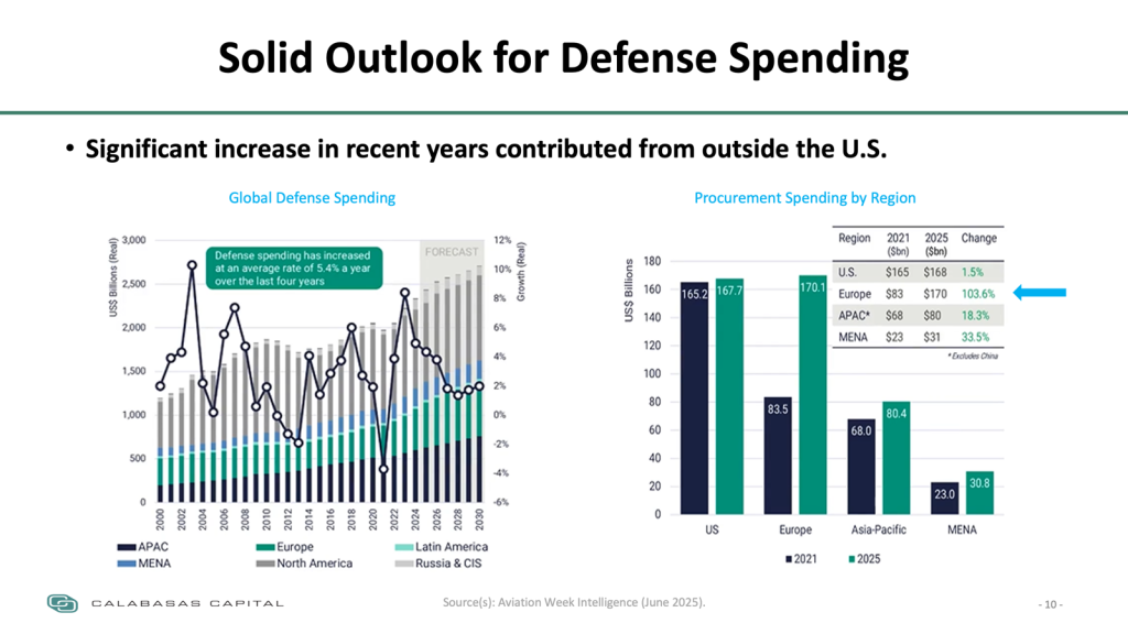 Solid Outlook for Defense Spending