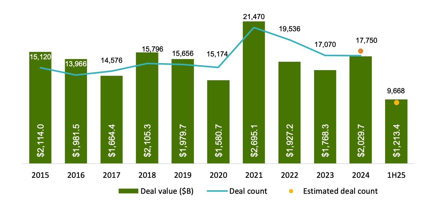 North America M&A Activity Holds Up