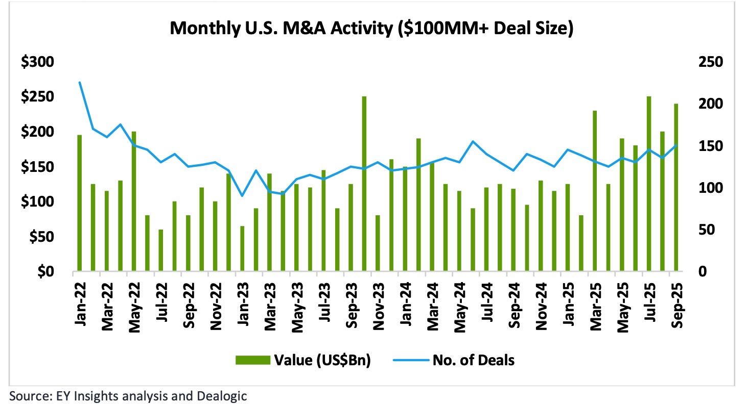 U.S. M&A Activity Rebounds